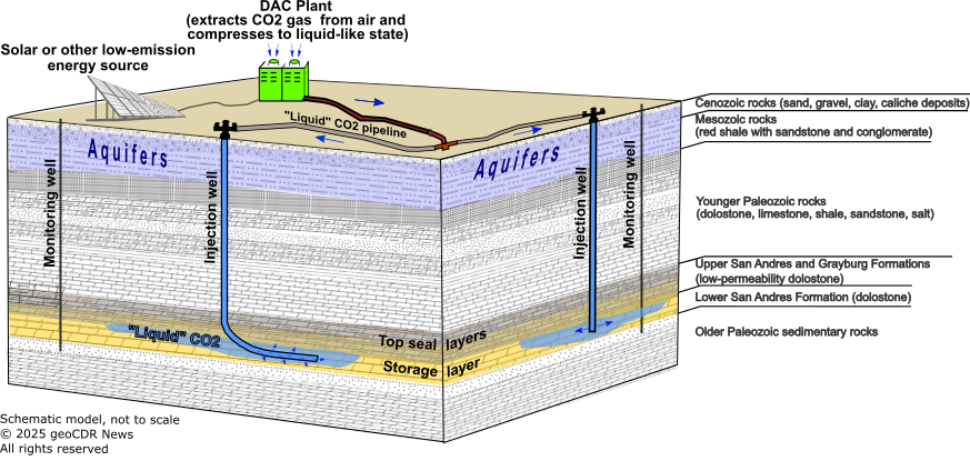 Schematic geologic block diagram, showing STRATOS facilities on land surface and geologic CO2 storage in subsurface.